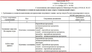 Спортивные разряды в бальных танцах